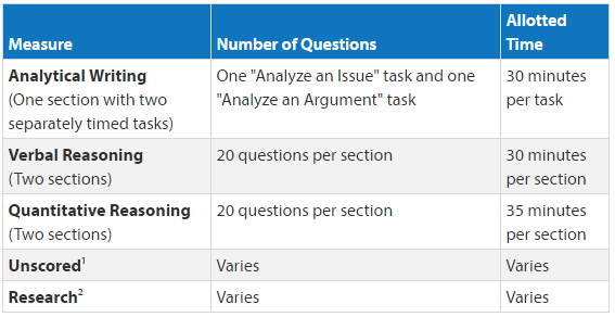 GRE Exam