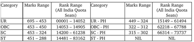 aipmt-cutoff-2015