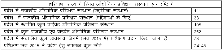 Number of ITI colleges in Haryana State 
