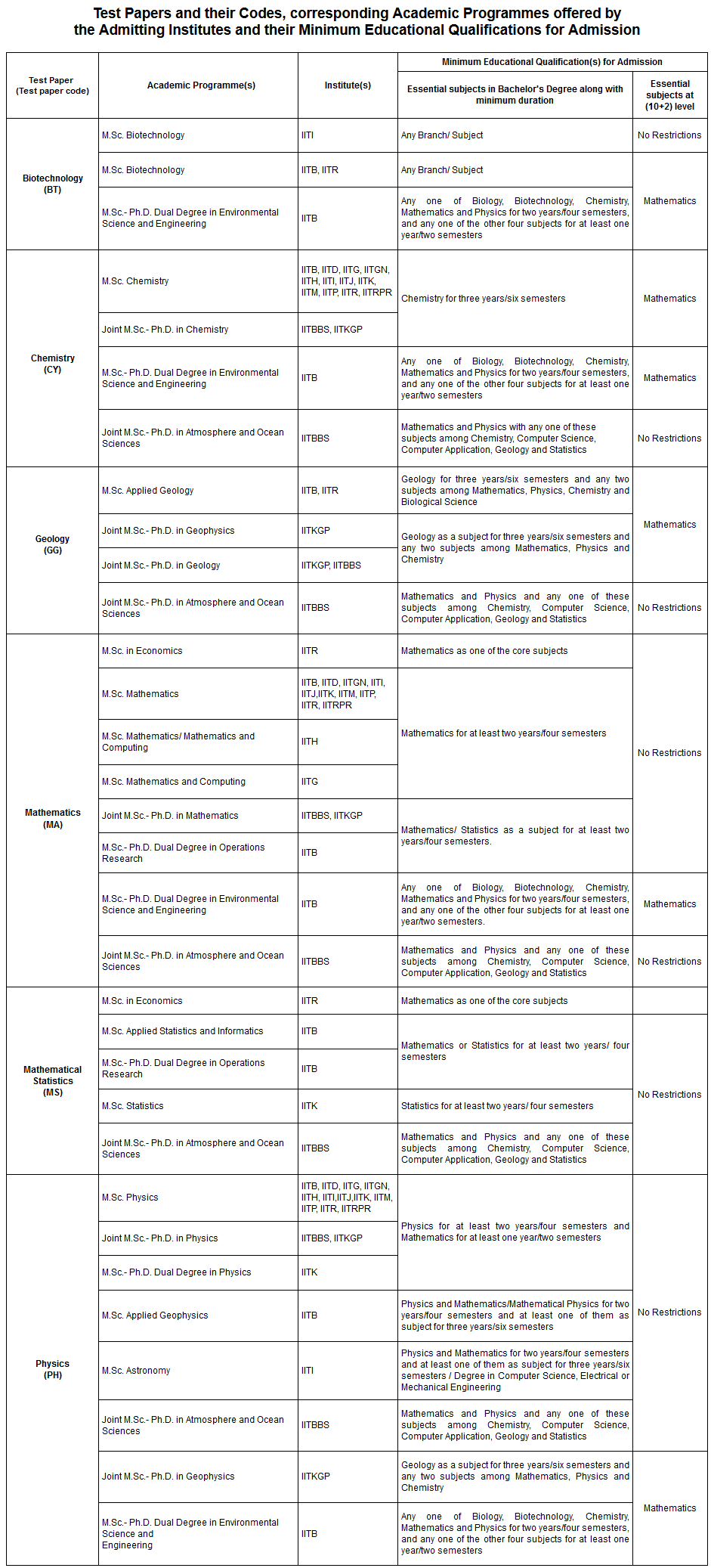 JOINT ADMISSION TEST FOR M