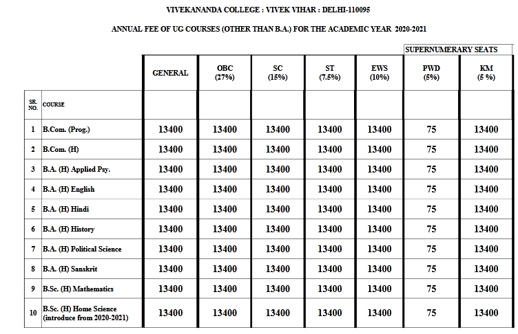 Fee Structure of UG Courses (including PwD)