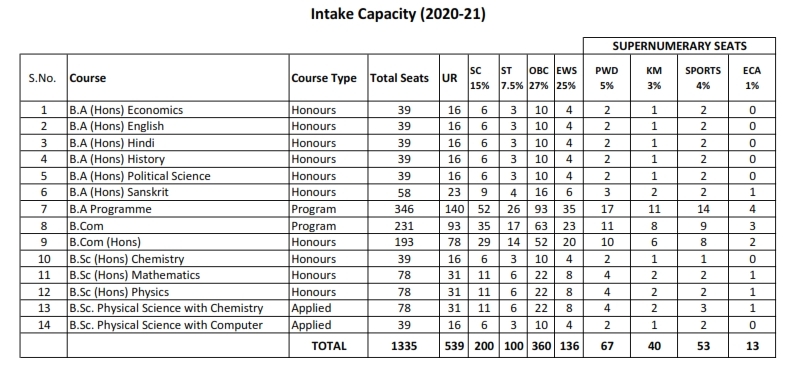 Motilal Nehru College Courses & Intake Capacity