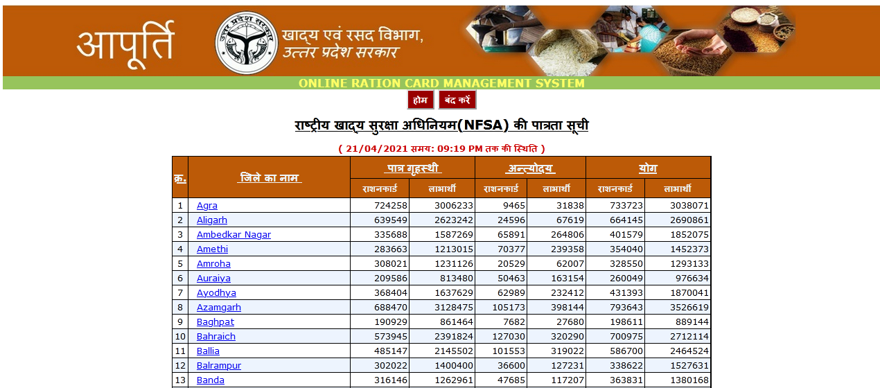 UP Ration Card List