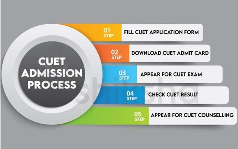 CUET Admission Process  2024